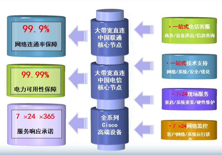 铜陵机房网络